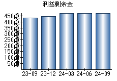 利益剰余金