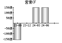 営業活動によるキャッシュフロー