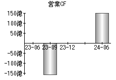 営業活動によるキャッシュフロー