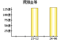 現預金等