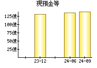 現預金等