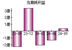 当期純利益