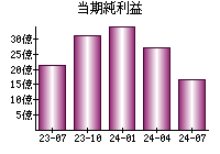 当期純利益