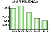 総資産利益率(ROA)