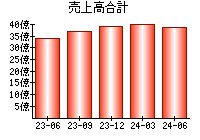 売上高合計