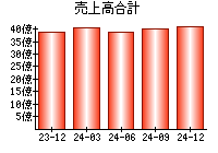 売上高合計