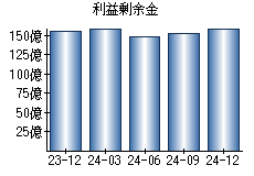 利益剰余金