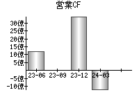 営業活動によるキャッシュフロー