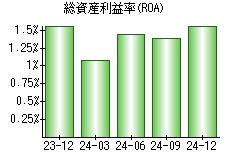 総資産利益率(ROA)