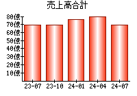 売上高合計