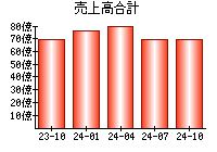 売上高合計