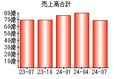 売上高合計