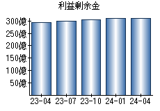 利益剰余金