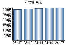 利益剰余金