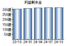 利益剰余金