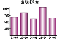 当期純利益