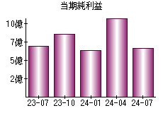 当期純利益