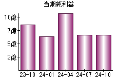 当期純利益