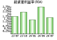 総資産利益率(ROA)