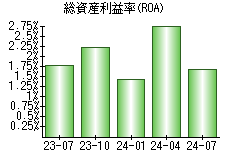 総資産利益率(ROA)