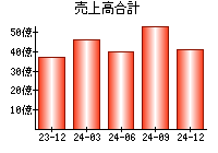 売上高合計