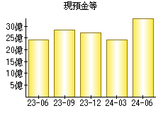 現預金等