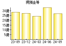 現預金等