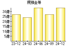 現預金等