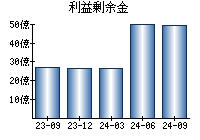 利益剰余金