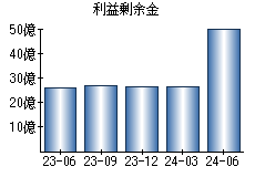 利益剰余金