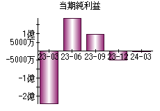 当期純利益