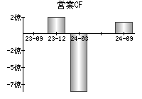 営業活動によるキャッシュフロー