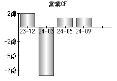 営業活動によるキャッシュフロー