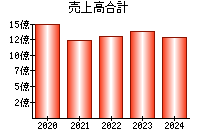 売上高合計