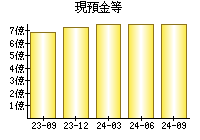 現預金等