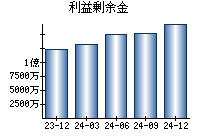 利益剰余金