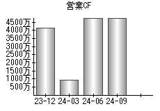 営業活動によるキャッシュフロー