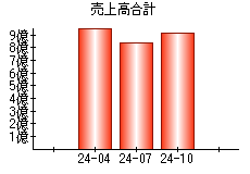 売上高合計