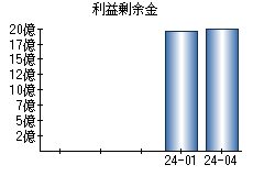 利益剰余金