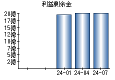 利益剰余金