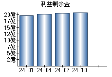 利益剰余金