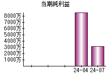 当期純利益