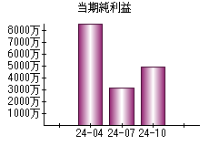 当期純利益