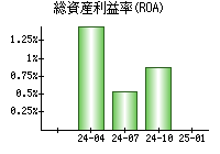 総資産利益率(ROA)