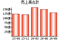 売上高合計