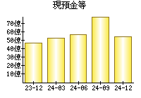 現預金等