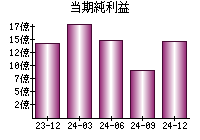 当期純利益