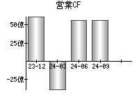 営業活動によるキャッシュフロー