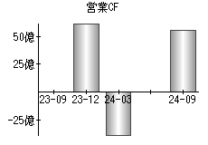 営業活動によるキャッシュフロー