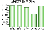 総資産利益率(ROA)